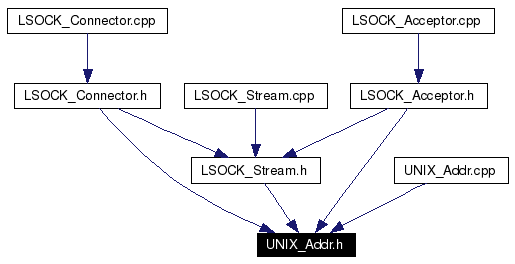 Included by dependency graph