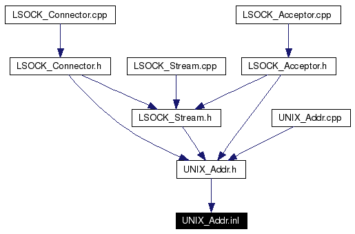 Included by dependency graph