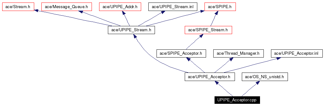 Include dependency graph