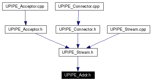 Included by dependency graph