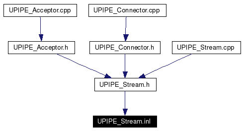 Included by dependency graph