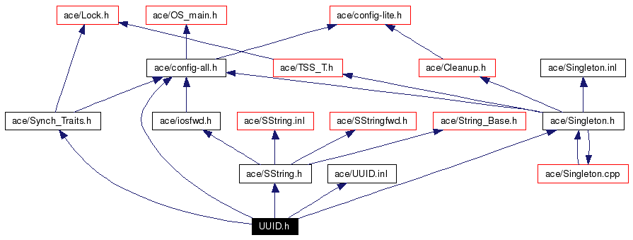 Include dependency graph