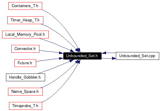 Included by dependency graph