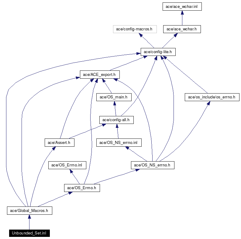 Include dependency graph