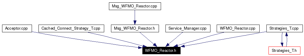 Included by dependency graph