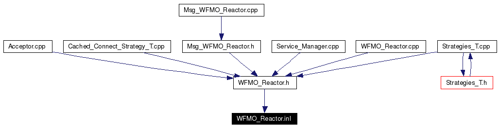 Included by dependency graph