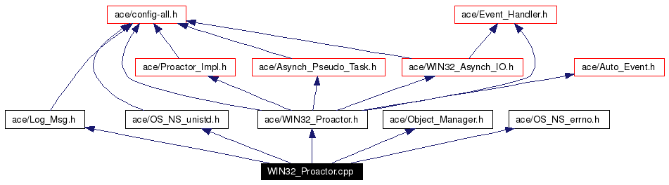 Include dependency graph