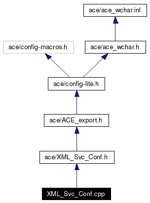 Include dependency graph