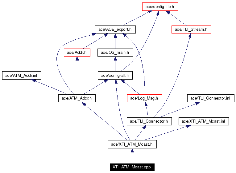 Include dependency graph