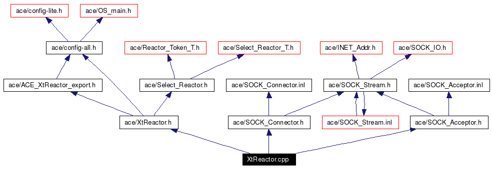 Include dependency graph