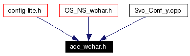 Included by dependency graph