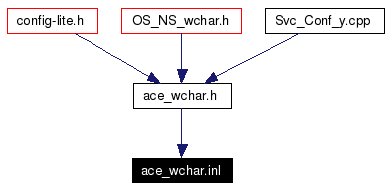 Included by dependency graph