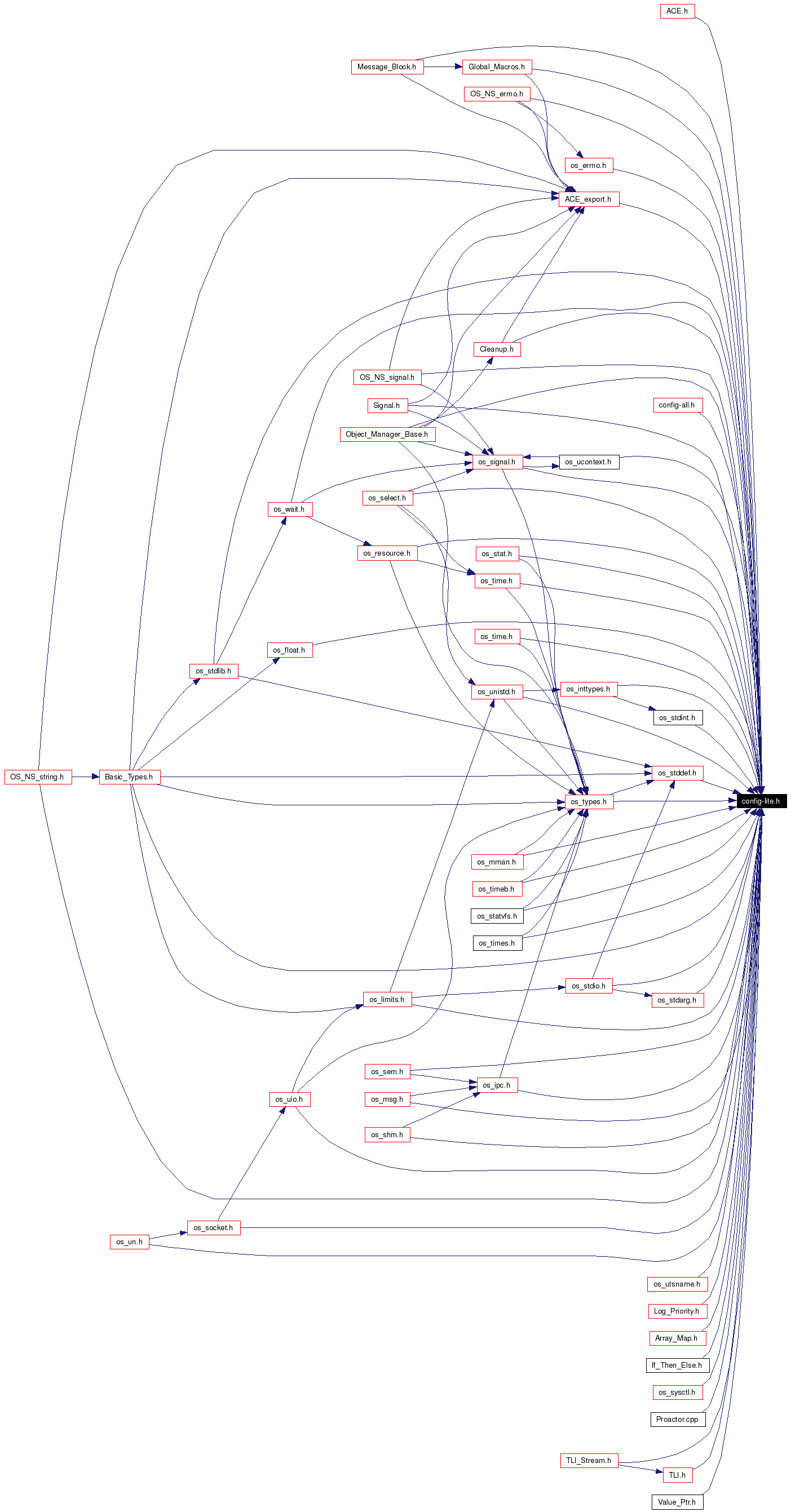 Included by dependency graph