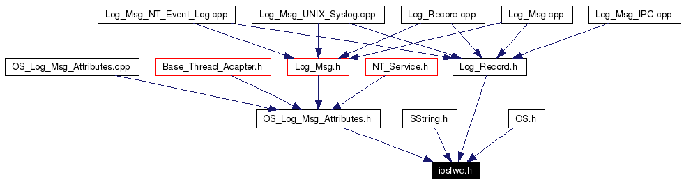 Included by dependency graph