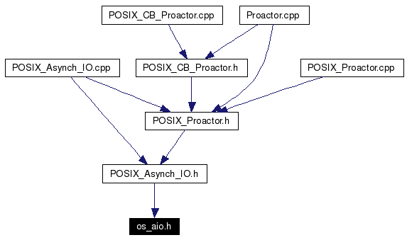 Included by dependency graph