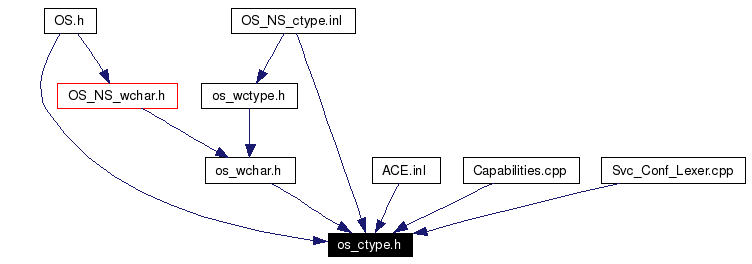 Included by dependency graph