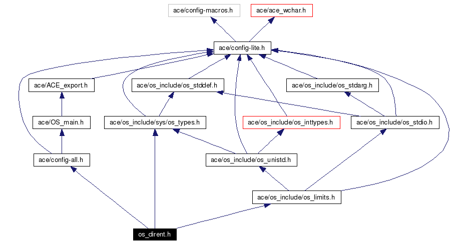 Include dependency graph