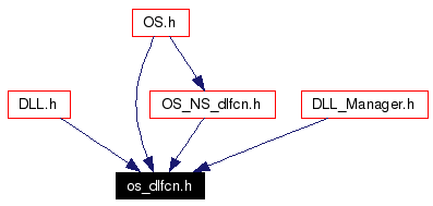 Included by dependency graph