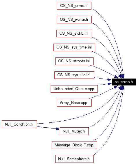 Included by dependency graph