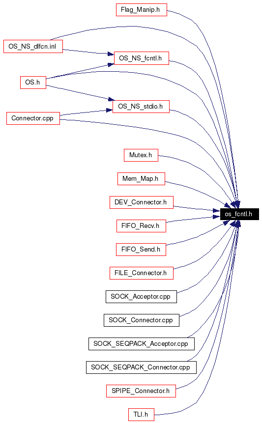 Included by dependency graph