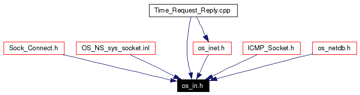 Included by dependency graph