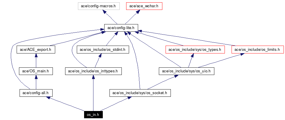 Include dependency graph