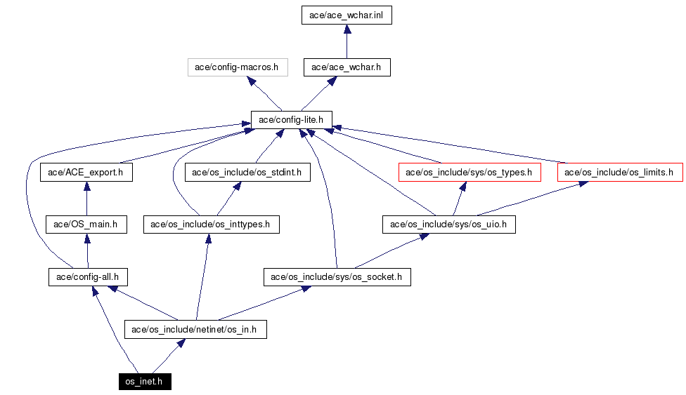 Include dependency graph