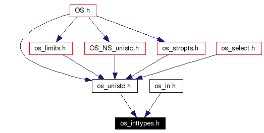 Included by dependency graph