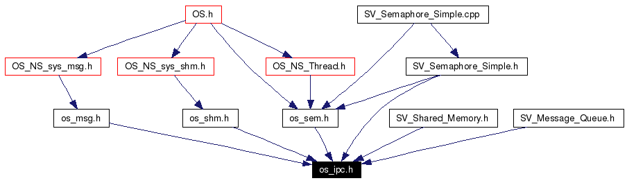 Included by dependency graph