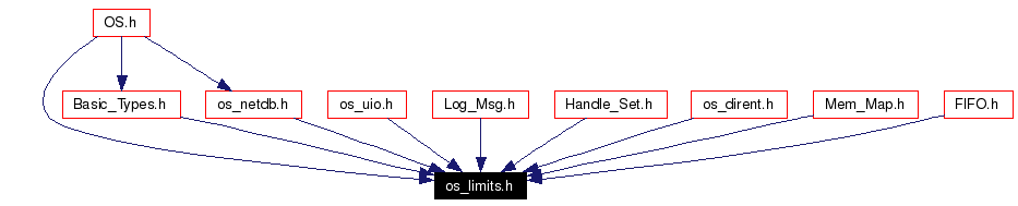 Included by dependency graph