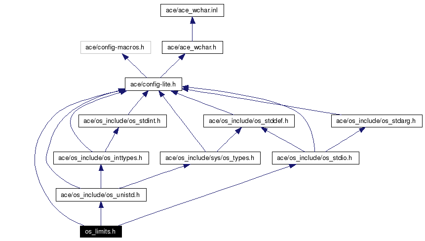 Include dependency graph