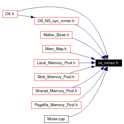 Included by dependency graph