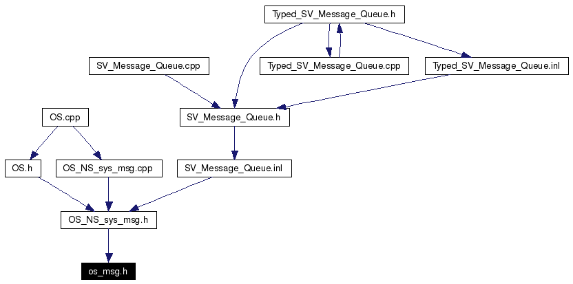 Included by dependency graph