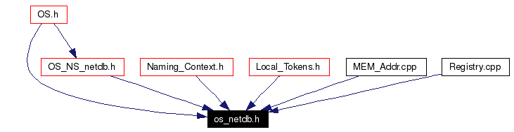 Included by dependency graph