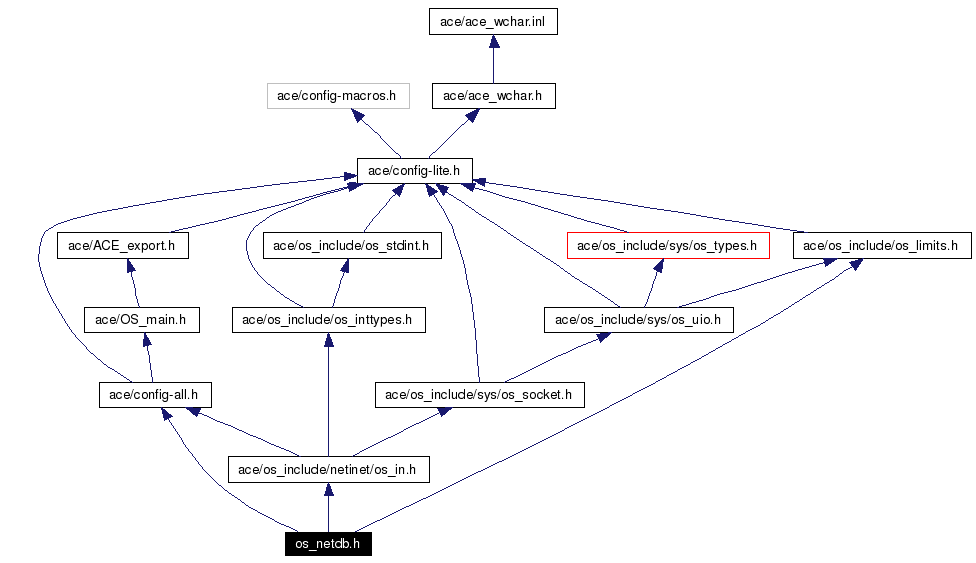 Include dependency graph