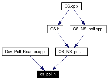 Included by dependency graph