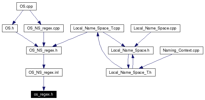 Included by dependency graph