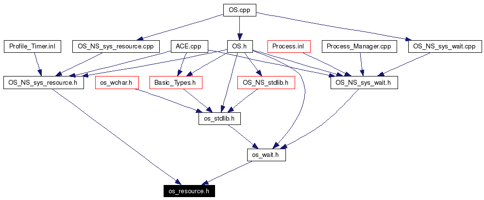 Included by dependency graph