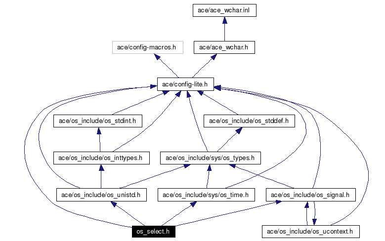 Include dependency graph