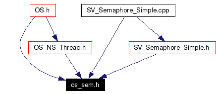 Included by dependency graph