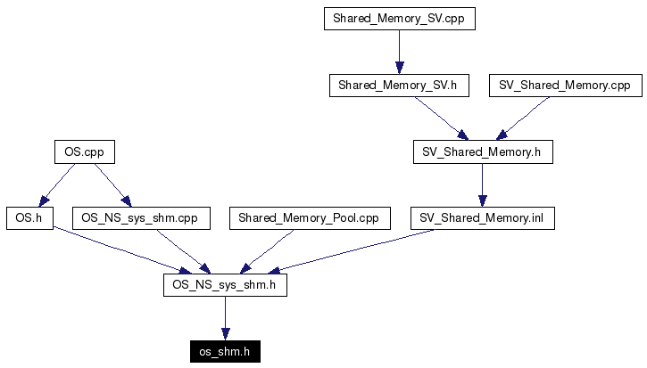 Included by dependency graph