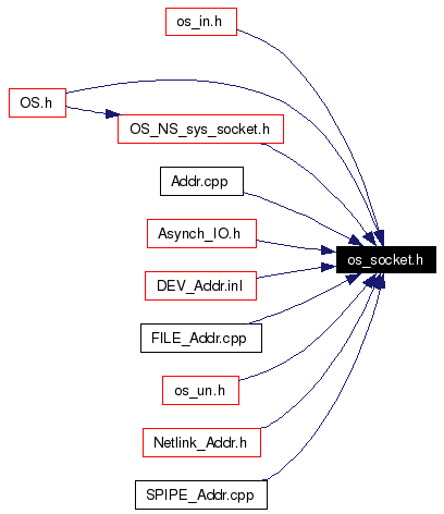 Included by dependency graph