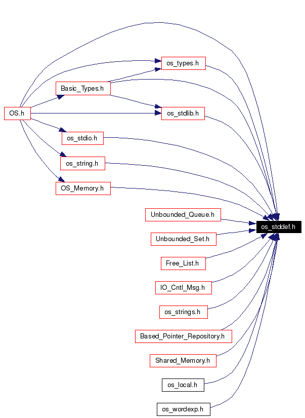 Included by dependency graph