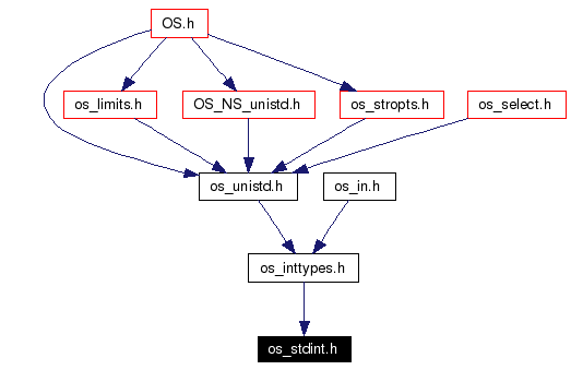 Included by dependency graph