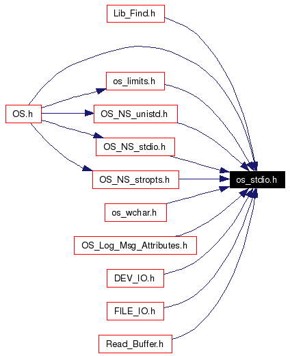 Included by dependency graph