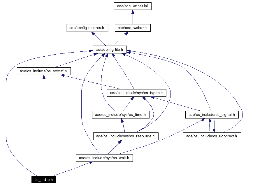 Include dependency graph