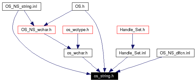 Included by dependency graph