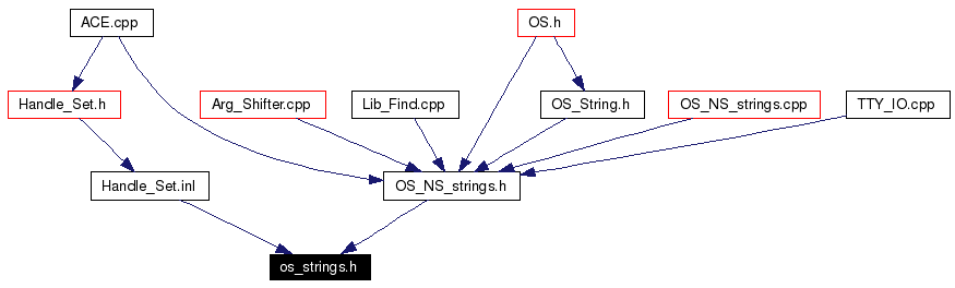 Included by dependency graph