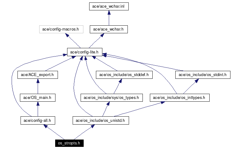 Include dependency graph