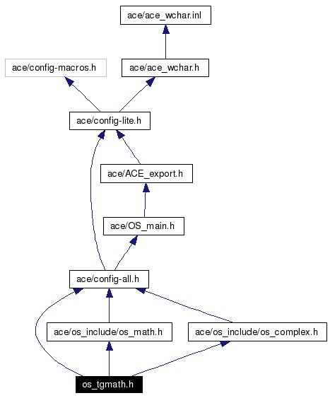 Include dependency graph